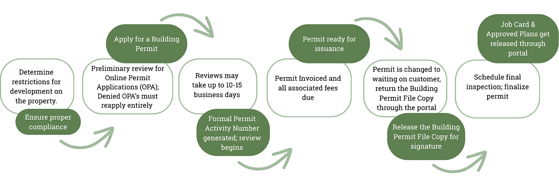 Permit Center Flow Chart (1).png